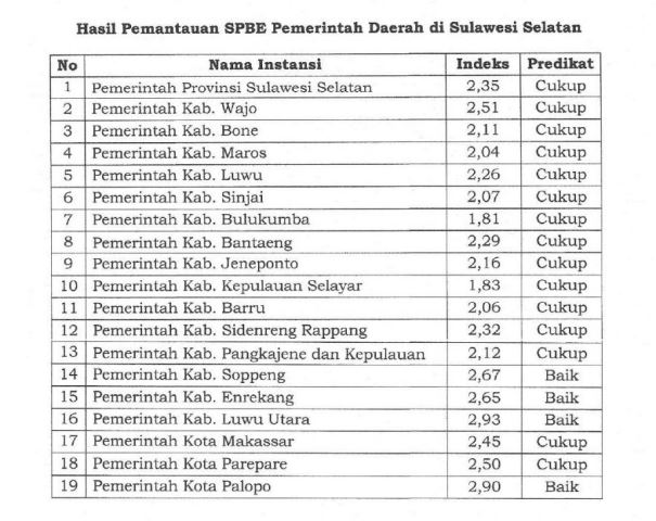 SPBE-Luwu-Utara-2022